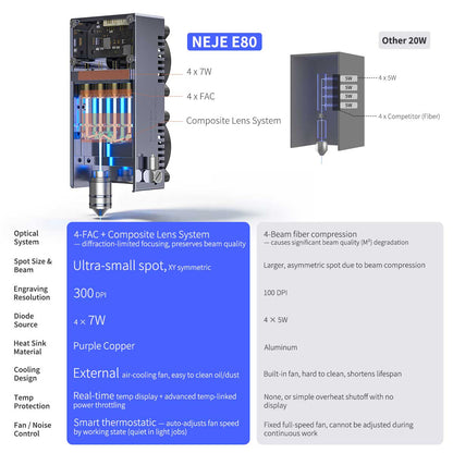 NEJE E80 24W 4-FAC Optics Diode Laser Module for upgrading existing laser engravers, wood routers, 3D printers, and other CNC equipment.